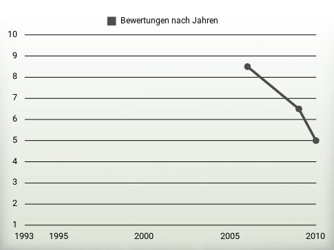 Bewertungen nach Jahren