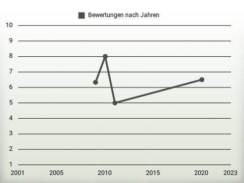 Bewertungen nach Jahren