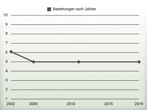 Bewertungen nach Jahren