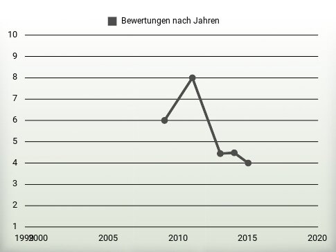 Bewertungen nach Jahren