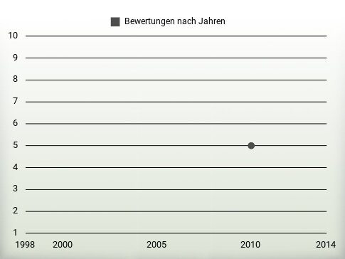 Bewertungen nach Jahren