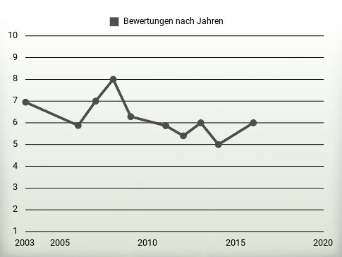 Bewertungen nach Jahren