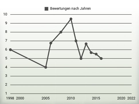 Bewertungen nach Jahren