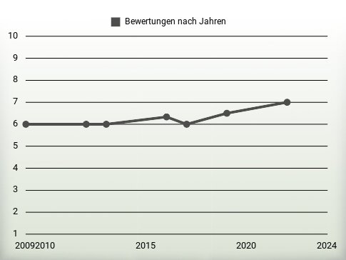 Bewertungen nach Jahren