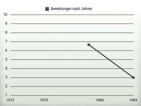 Bewertungen nach Jahren