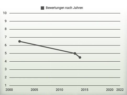 Bewertungen nach Jahren