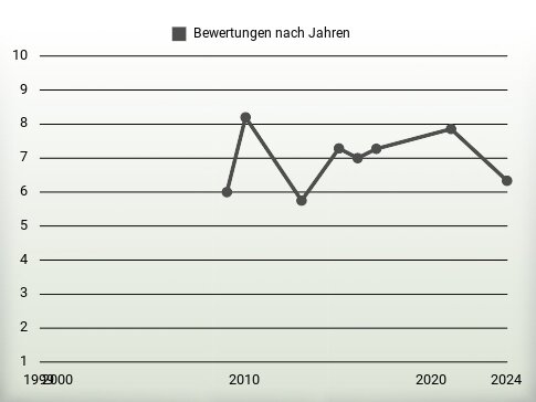 Bewertungen nach Jahren