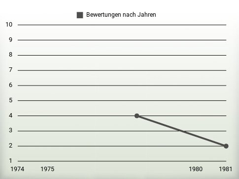 Bewertungen nach Jahren