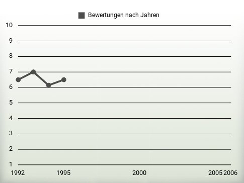 Bewertungen nach Jahren