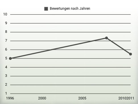 Bewertungen nach Jahren