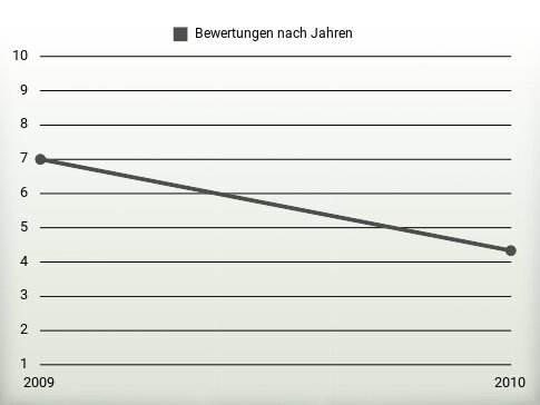 Bewertungen nach Jahren