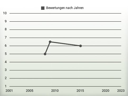 Bewertungen nach Jahren