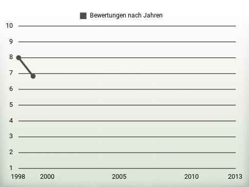 Bewertungen nach Jahren