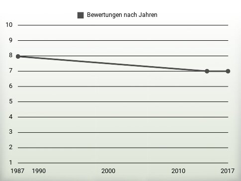 Bewertungen nach Jahren