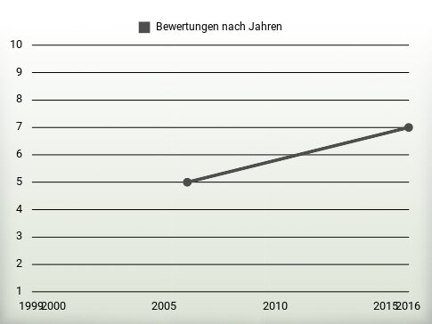 Bewertungen nach Jahren