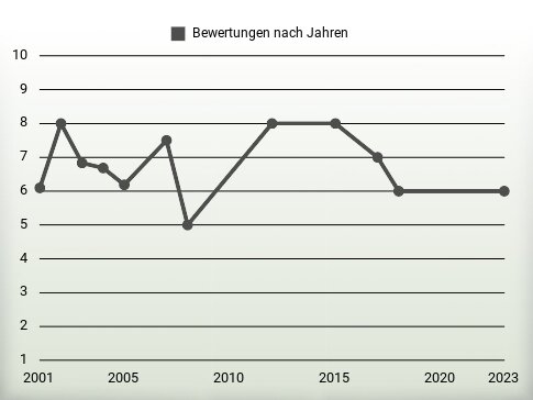 Bewertungen nach Jahren