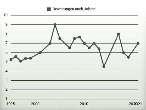 Bewertungen nach Jahren