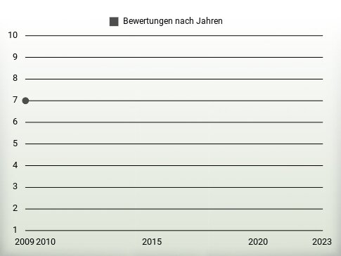 Bewertungen nach Jahren