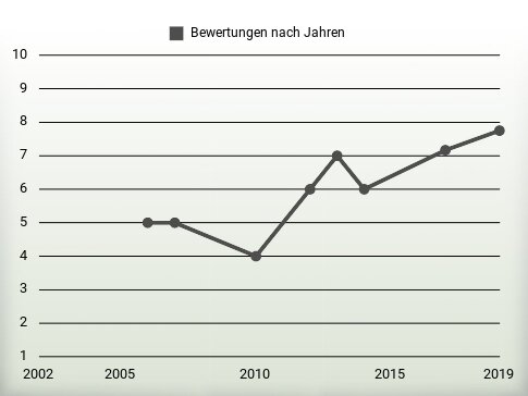 Bewertungen nach Jahren