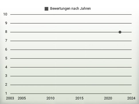 Bewertungen nach Jahren