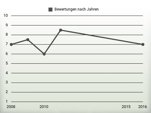 Bewertungen nach Jahren