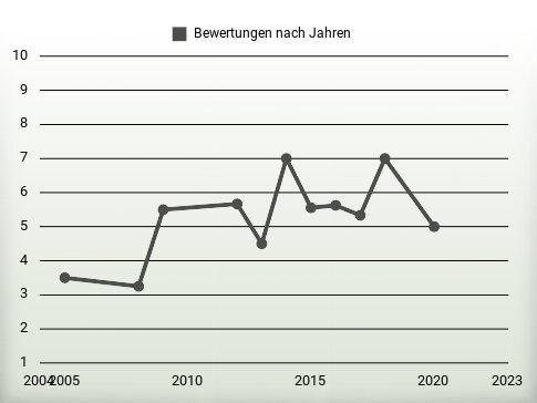 Bewertungen nach Jahren