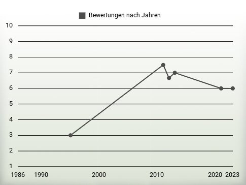 Bewertungen nach Jahren