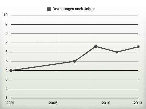 Bewertungen nach Jahren