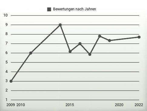 Bewertungen nach Jahren