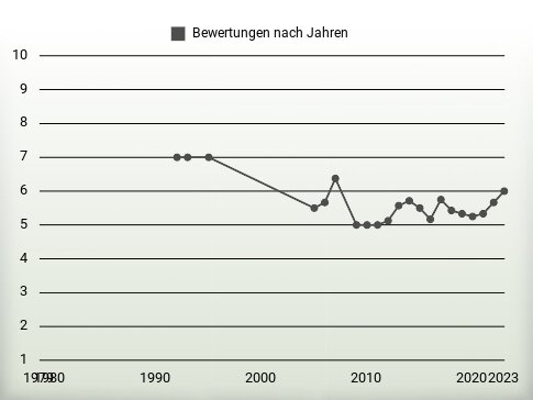 Bewertungen nach Jahren