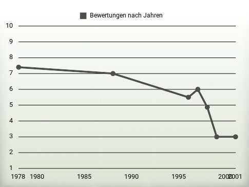 Bewertungen nach Jahren