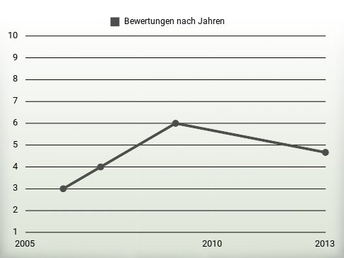 Bewertungen nach Jahren