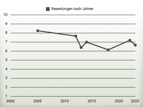 Bewertungen nach Jahren