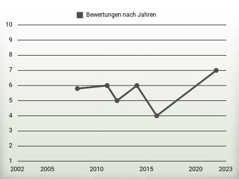 Bewertungen nach Jahren