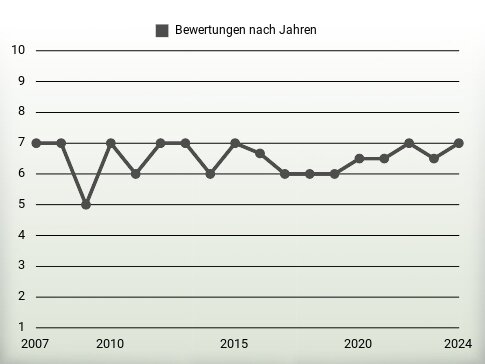 Bewertungen nach Jahren