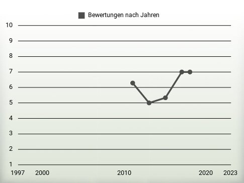 Bewertungen nach Jahren