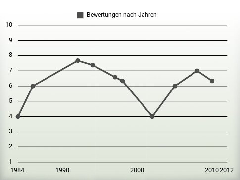 Bewertungen nach Jahren