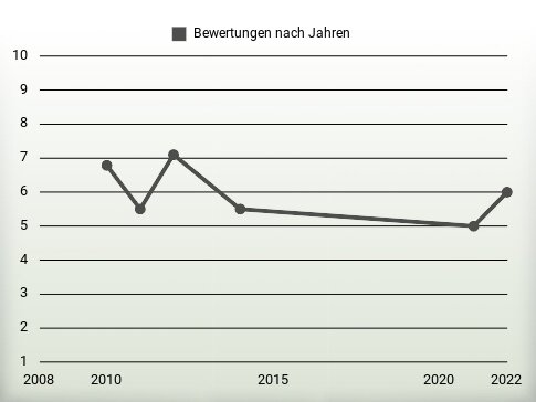 Bewertungen nach Jahren