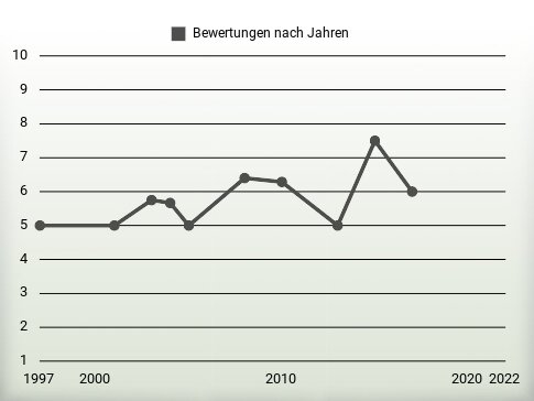 Bewertungen nach Jahren