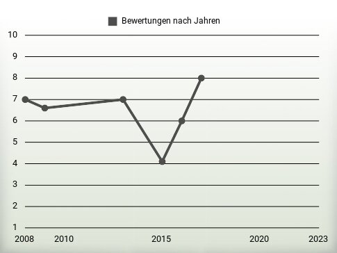 Bewertungen nach Jahren