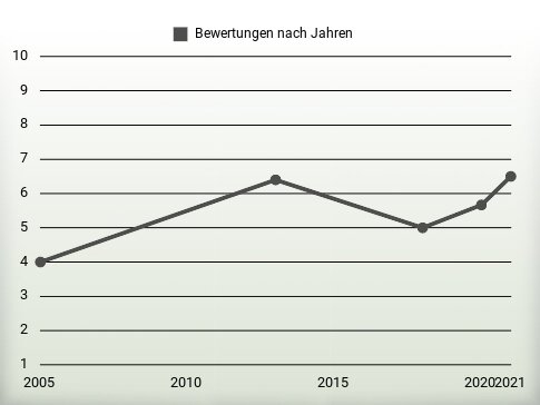 Bewertungen nach Jahren