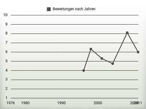 Bewertungen nach Jahren