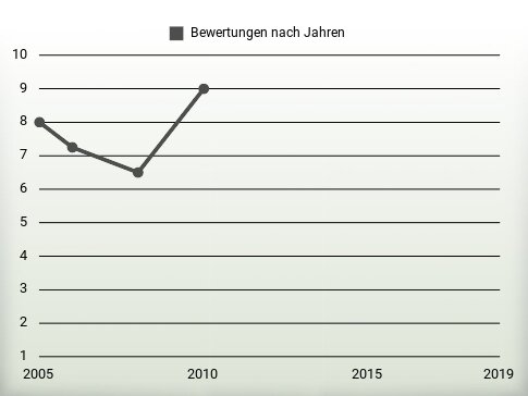 Bewertungen nach Jahren