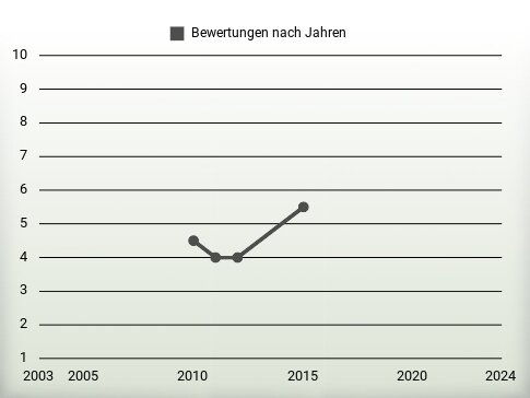 Bewertungen nach Jahren