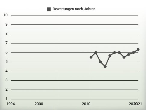 Bewertungen nach Jahren