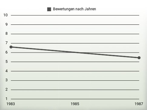 Bewertungen nach Jahren