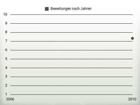 Bewertungen nach Jahren