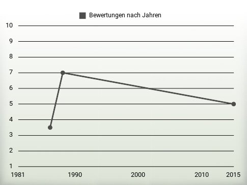 Bewertungen nach Jahren