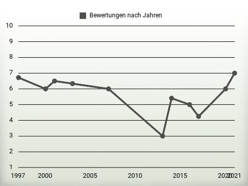 Bewertungen nach Jahren