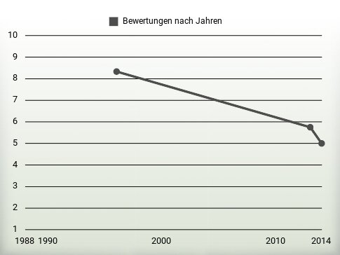 Bewertungen nach Jahren